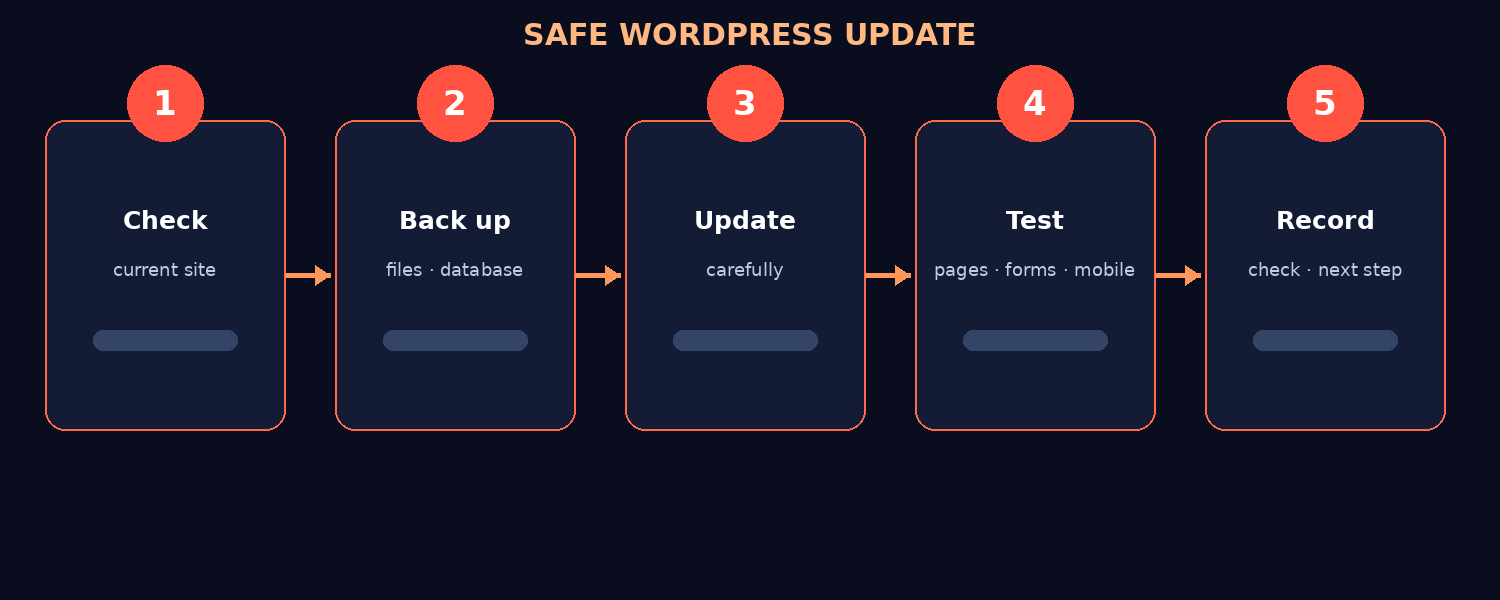 WordPress update backup checklist for website files and database