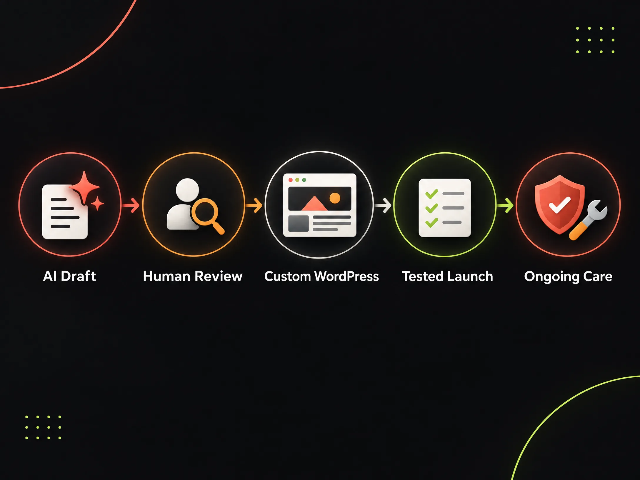Comparison path from AI draft to human review, custom WordPress, tested launch and ongoing care