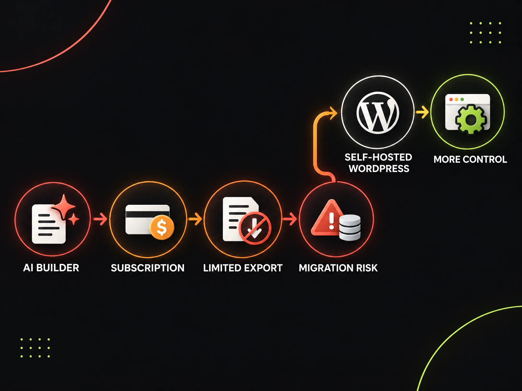 AI website lock-in trap compared with self-hosted WordPress ownership and migration control