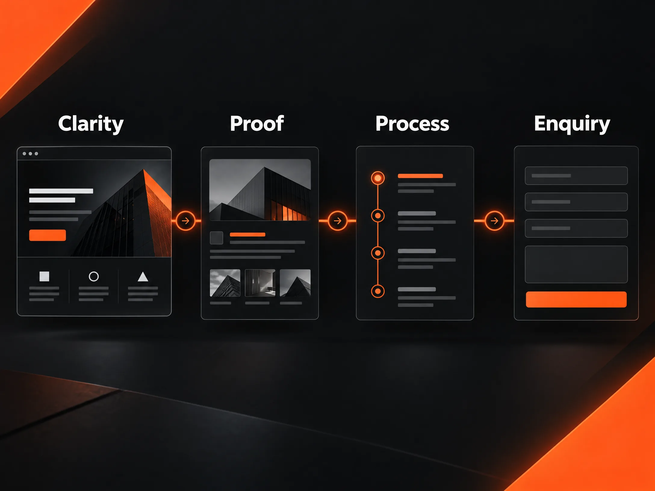 B2B website buyer journey from clarity to proof, process and enquiry