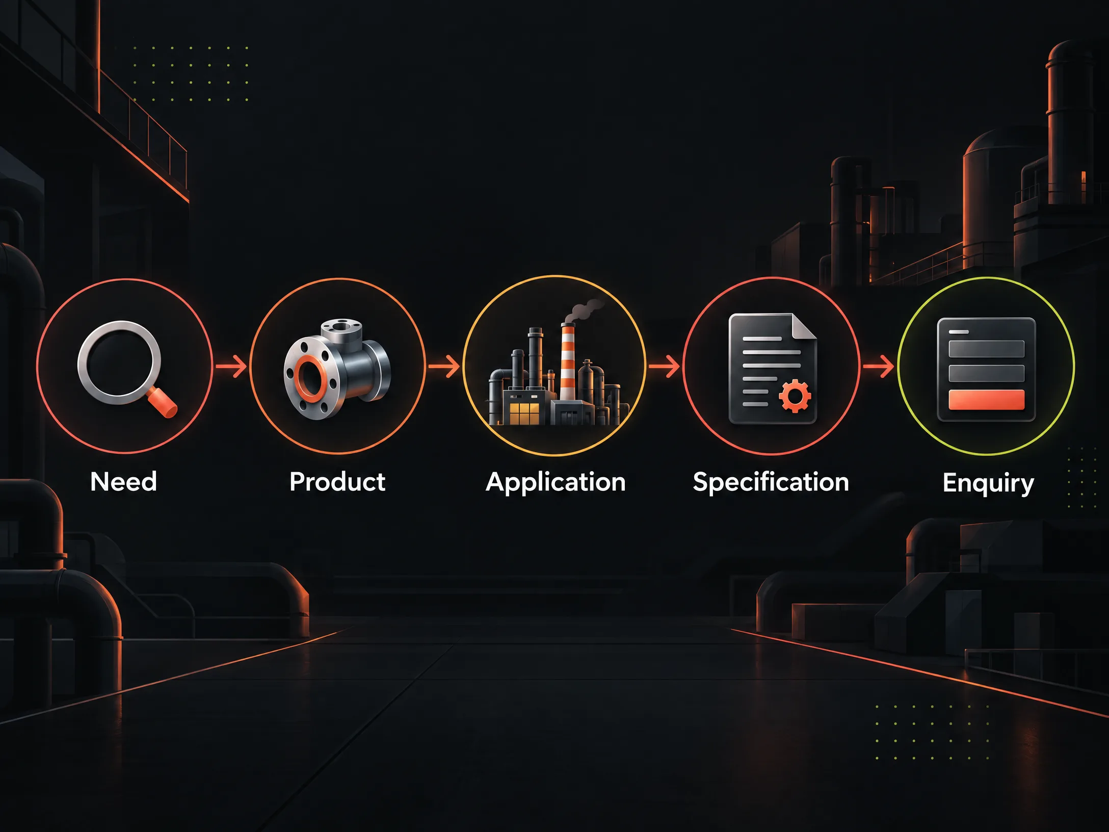 Industrial website buyer journey from need to product, application, specification and enquiry