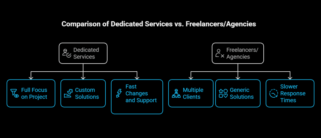 Why You Need a Dedicated WordPress Developer in 2025 7 WordPress Dev Expert