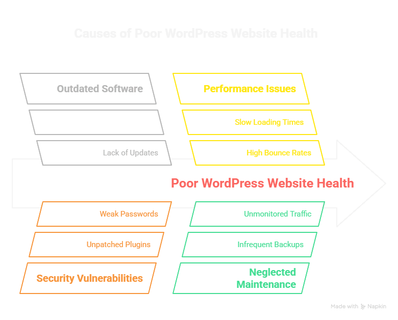 Stop Ignoring Your WordPress Updates — Here's Why They Matter 6 WordPress maintenance