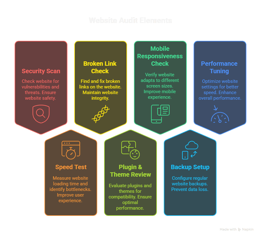 Stop Ignoring Your WordPress Updates — Here's Why They Matter 8 Slide 4 What a Website Check Up Includes