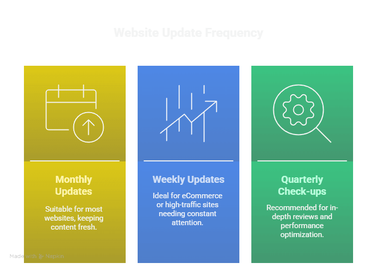 Stop Ignoring Your WordPress Updates — Here's Why They Matter 9 Slide 5 Update Frequency