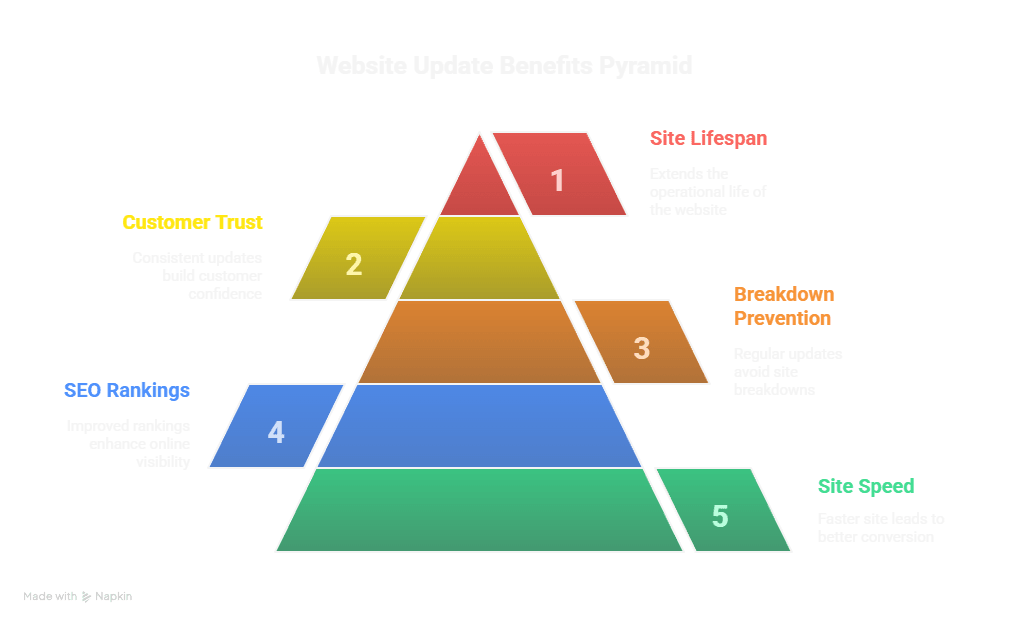 Stop Ignoring Your WordPress Updates — Here's Why They Matter 11 WordPress Updates
